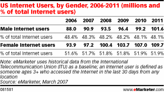 women outnumber men online