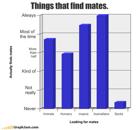 useful internet charts things that find mates australians