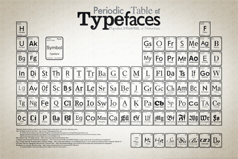 periodic table of fonts