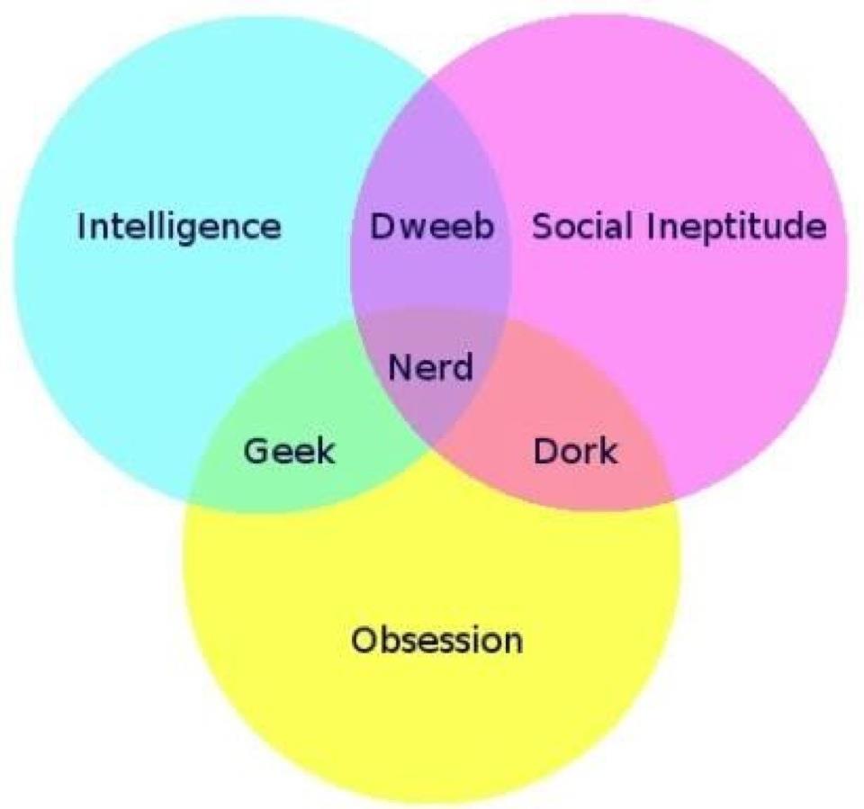 venn diagram ingelligence dweeb social ineptitude dork obsession geek nerd