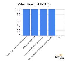 useful internet charts what meatloaf will do