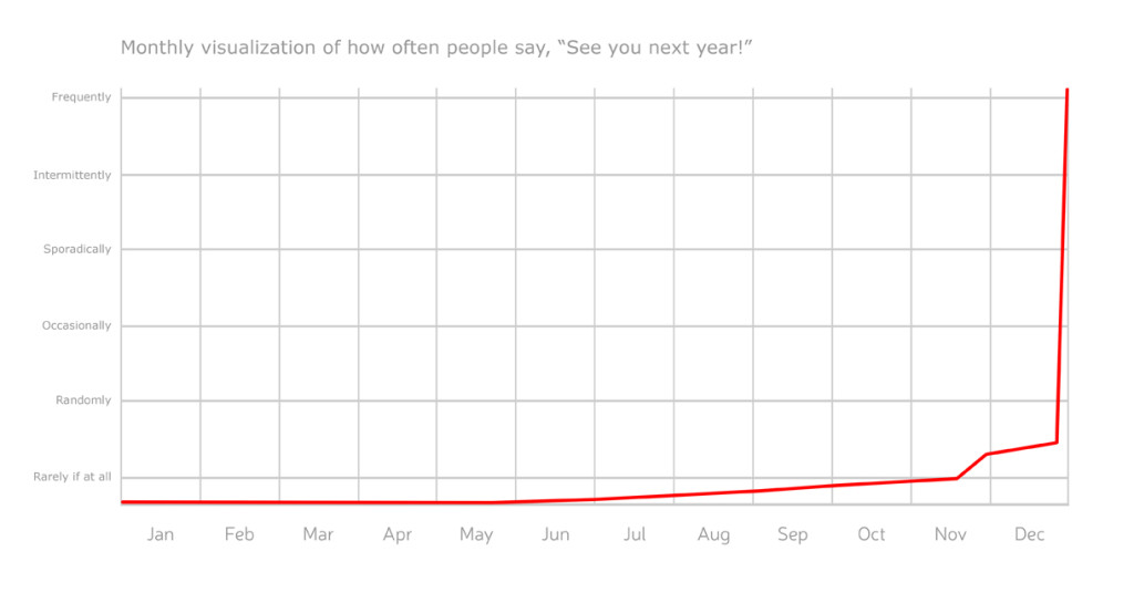 Monthly visualization of how often people say, “See you next year ...